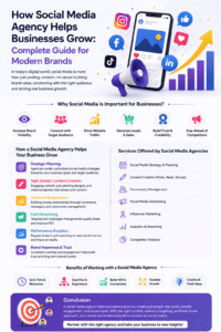 How Social Media Agency Helps Businesses Grow: Complete Guide for Modern Brands